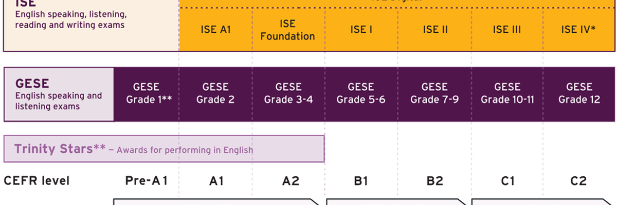 Schema che mostra la corrispondenza tra gli esami Trinity Stars, GESE e ISE (anche in formato ISE Digital) e i livelli del QCER (CEFR), dal Pre-A1 al C2.
Pre-A1 (non mappato ufficialmente al CEFR): GESE Grade 1, Trinity Stars (Awards for Performing in English).
Livello A1: GESE Grade 2, ISE A1.
Livello A2: GESE Grades 3-4, ISE Foundation.
Livello B1: GESE Grades 5-6, ISE I.
Livello B2: GESE Grades 7-9, ISE II.
Livello C1: GESE Grades 10-11, ISE III.
Livello C2: GESE Grade 12, ISE IV (formato diverso rispetto agli altri livelli ISE).